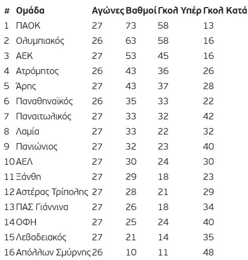 Βαθμολογία Σούπερ Λιγκ: Μια ανάσα από τον τίτλο ο ΠΑΟΚ ...