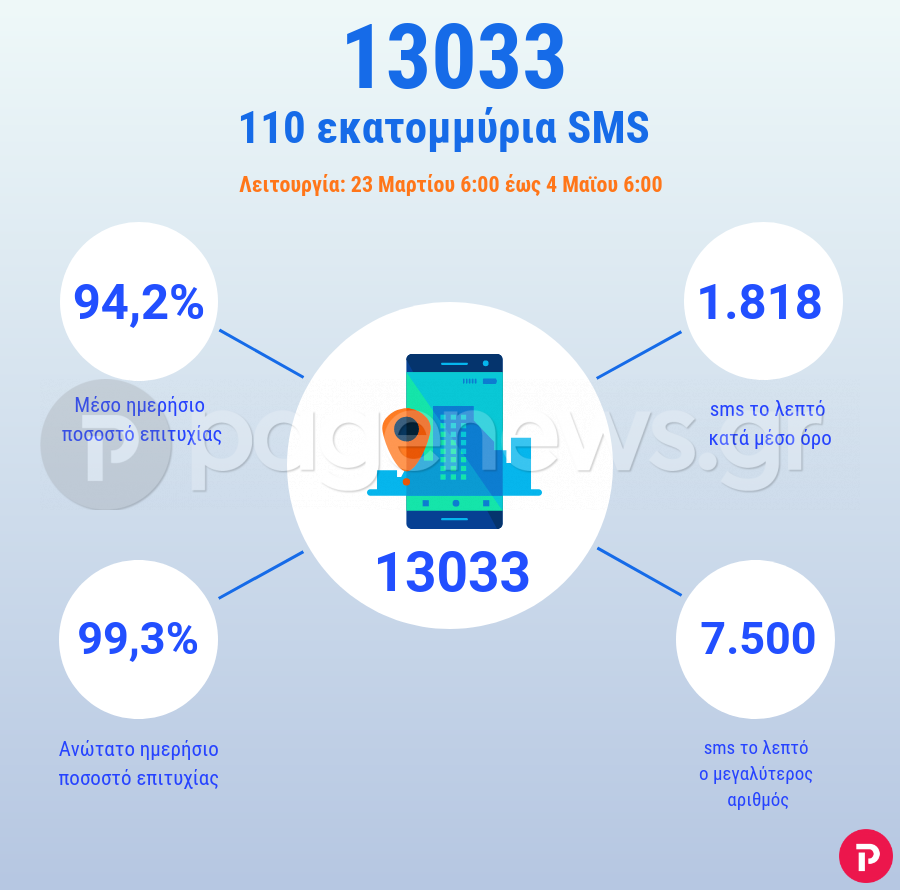 13033 sms: Πάνω από 100 εκατομμύρια sms στο 13033