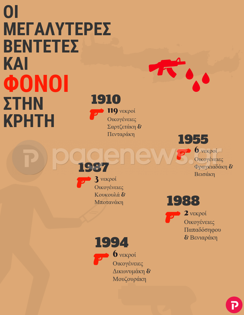 Οι μεγαλύτερες βεντέτες και φόνοι στην Κρήτη