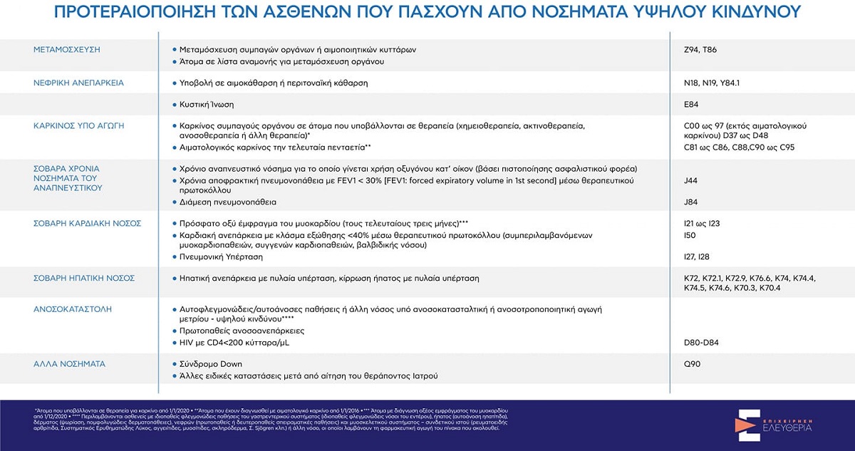 Εμβολιασμός Ελλάδα
