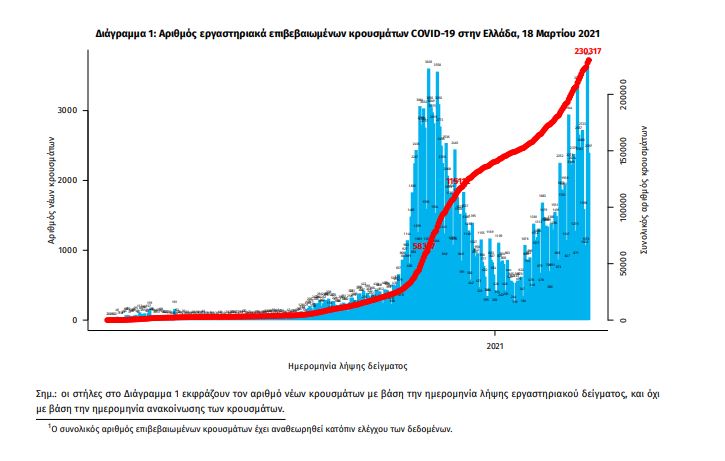 κρούσματα σήμερα