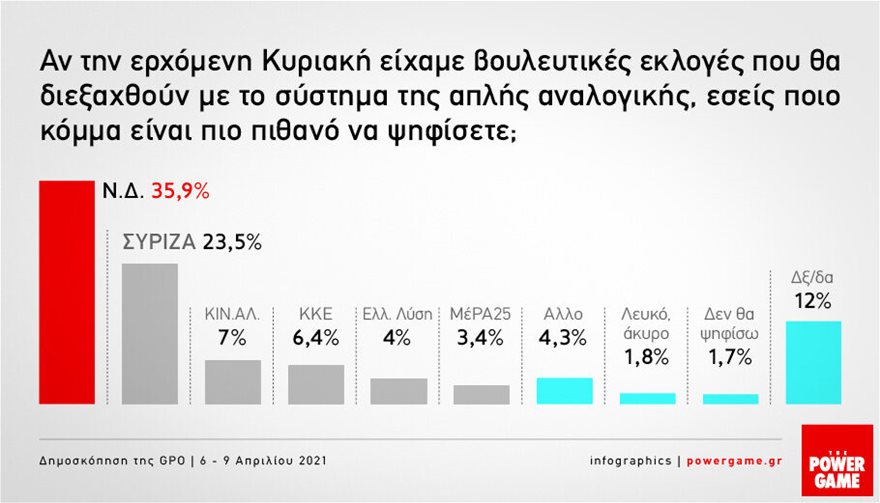 Δημοσκόπηση GPO