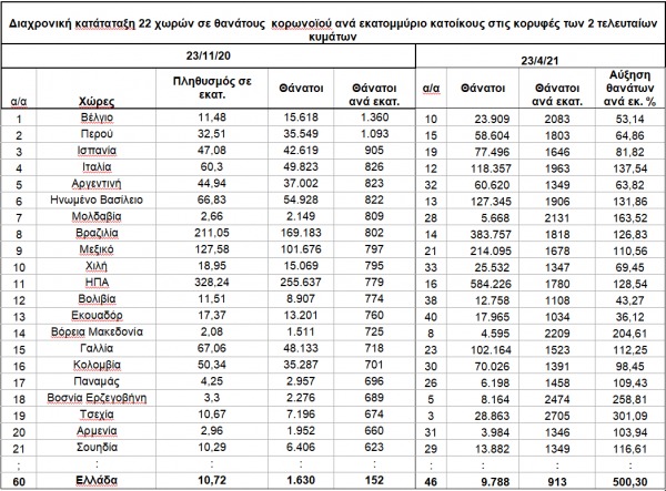 Κορωνοϊός νεκροί: 500% αύξηση το τελευταίο πεντάμηνο στην Ελλάδα