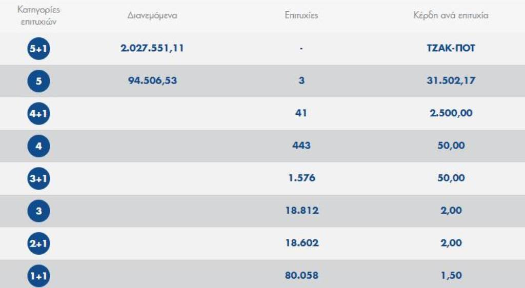ΤΖΟΚΕΡ κλήρωση [09/05/2021]