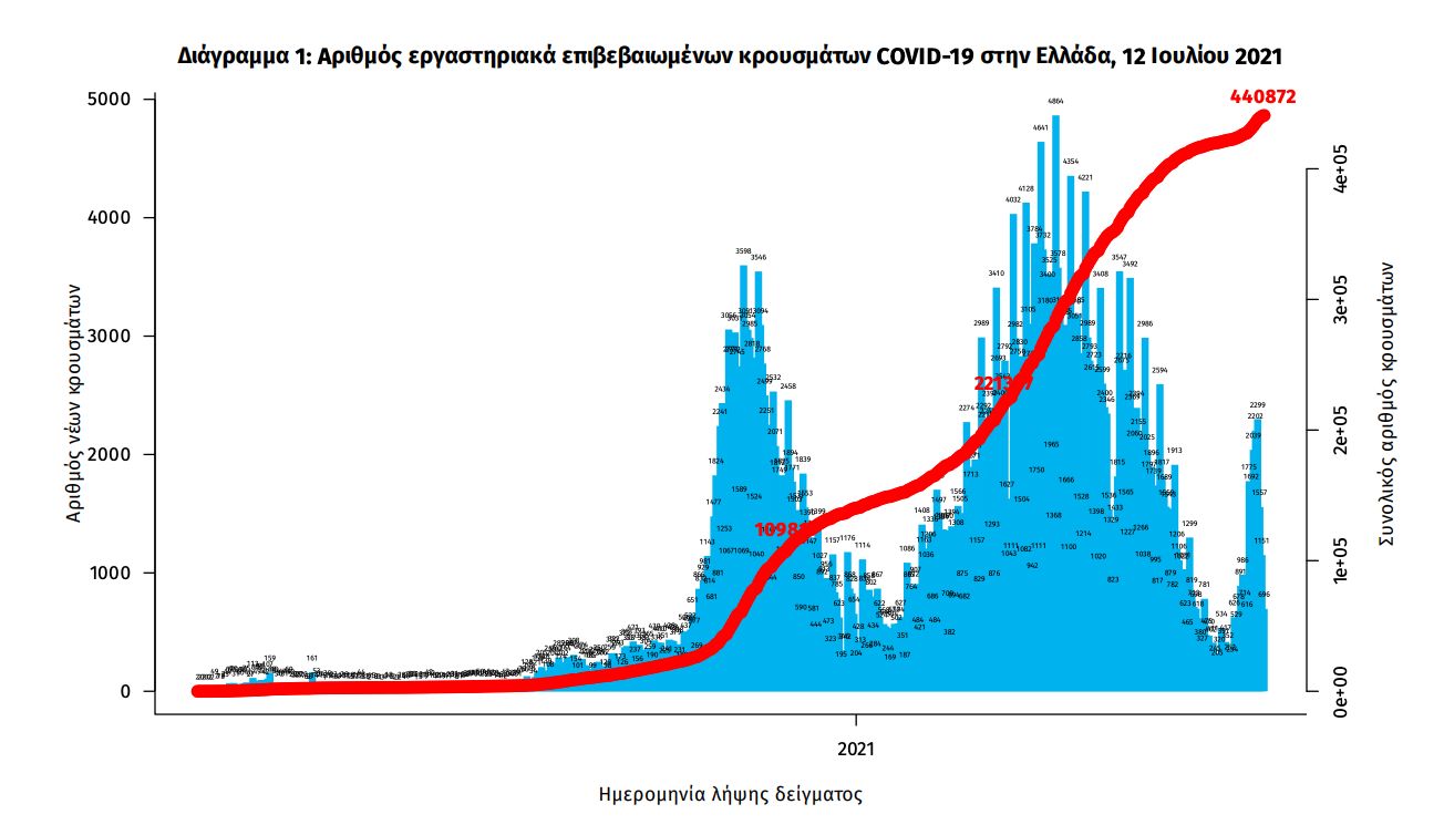 Κρούσματα σήμερα 12/07