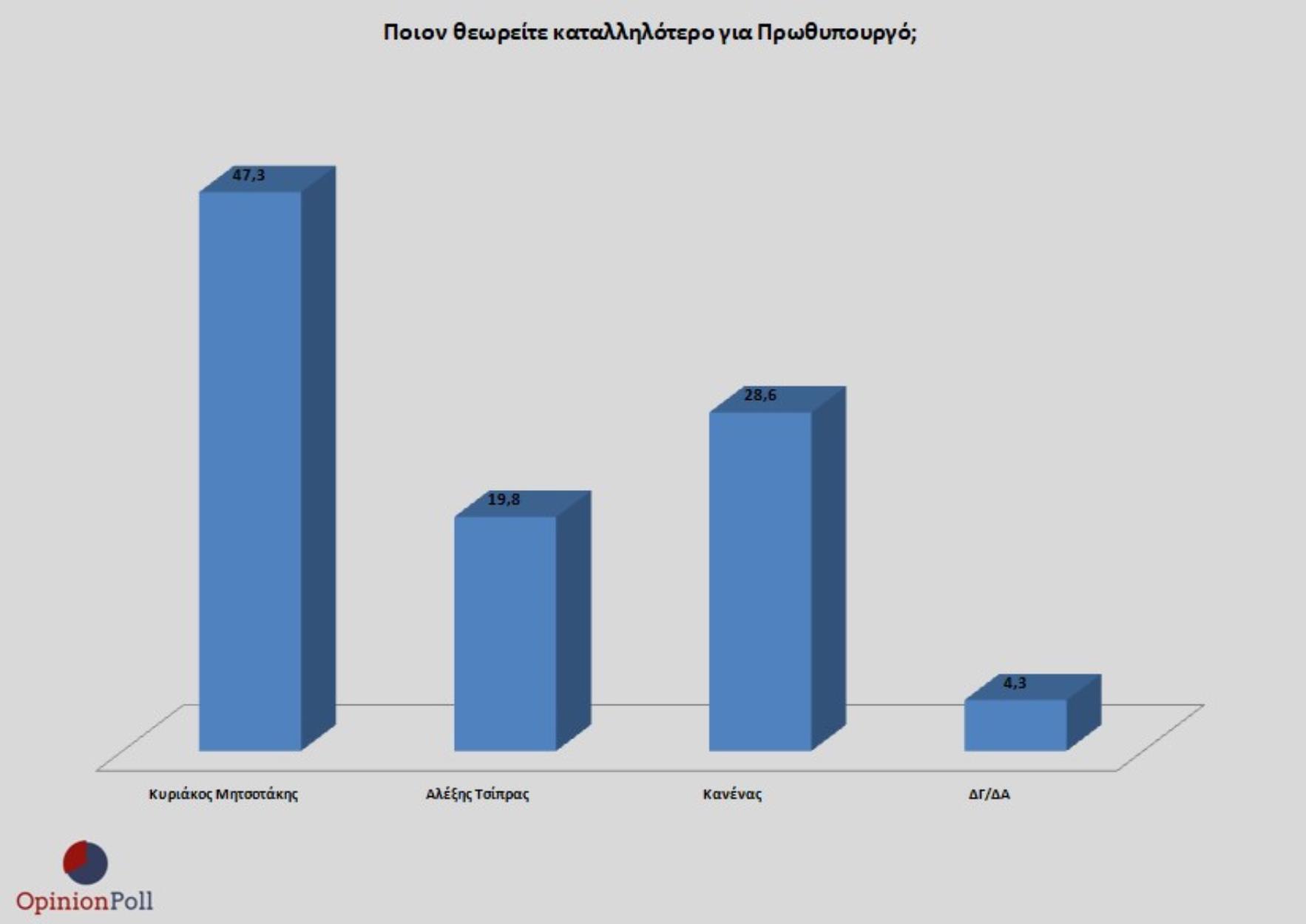 Δημοσκόπηση Opinion Poll