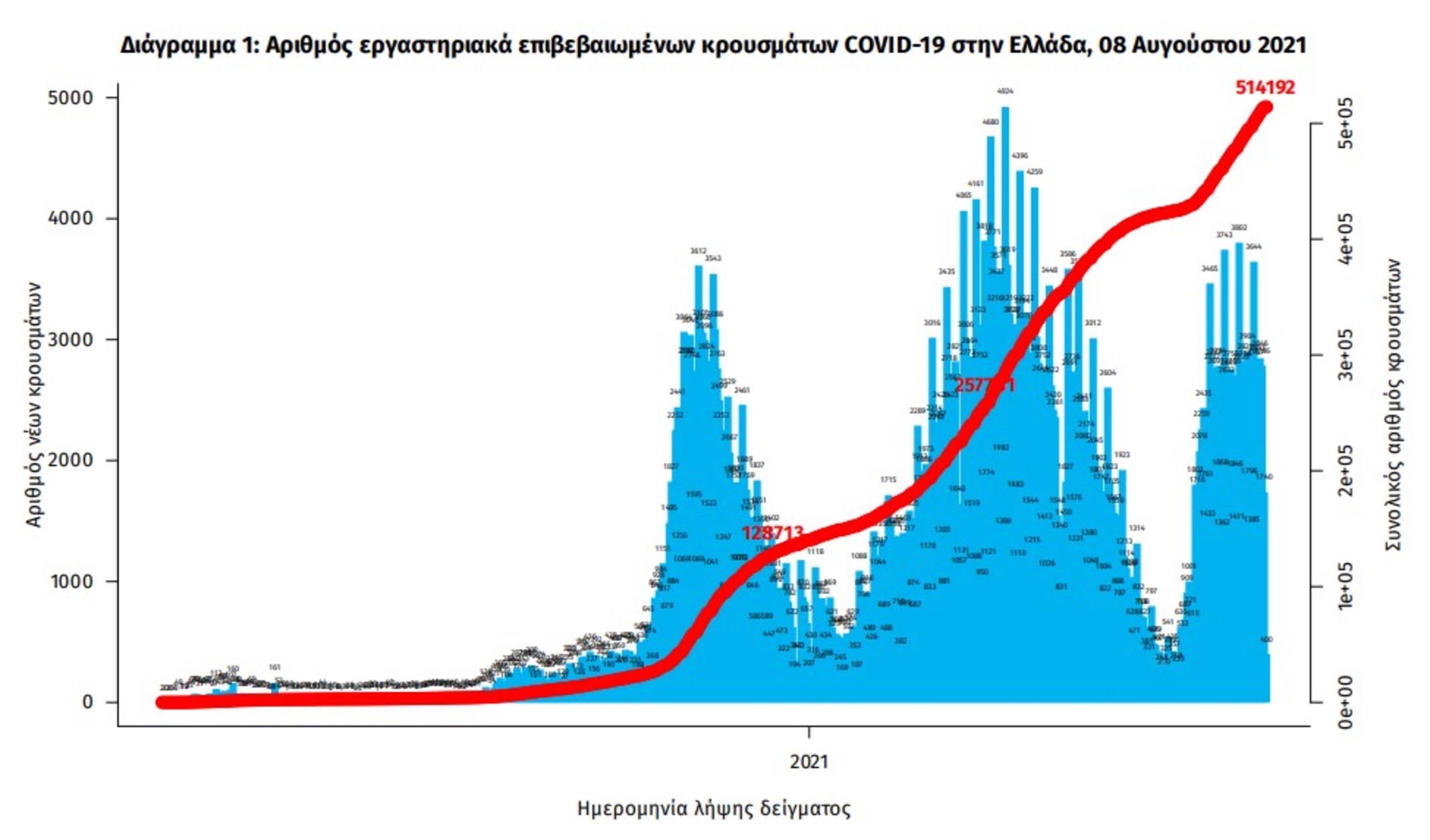 Κρούσματα σήμερα 08/08