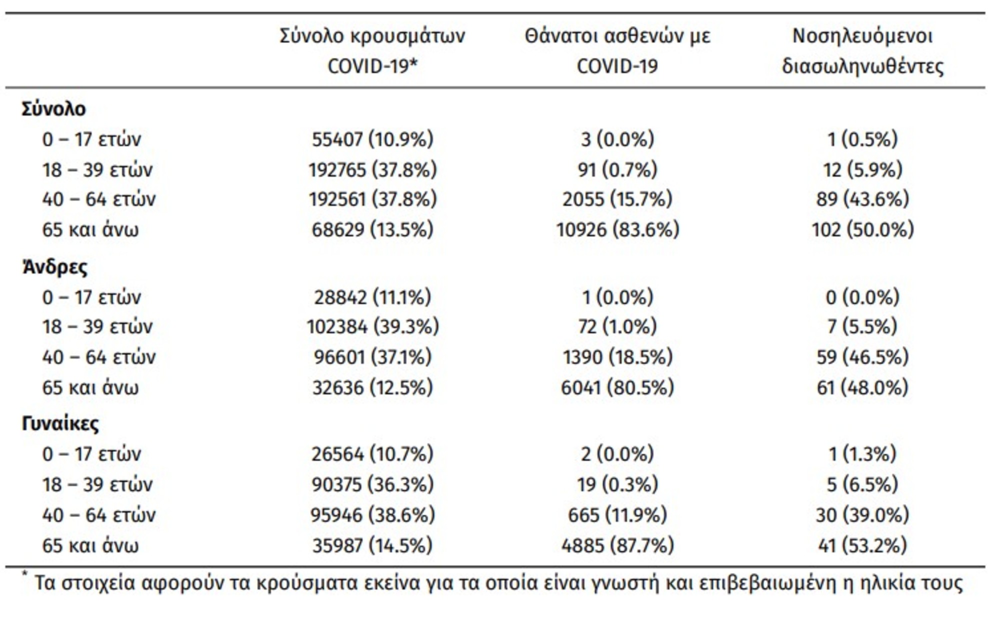 Κρούσματα σήμερα 08/08