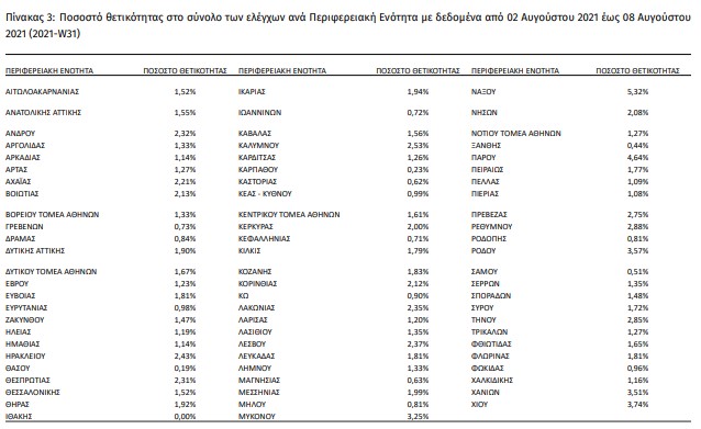 Κατανομή κρουσμάτων 11/8