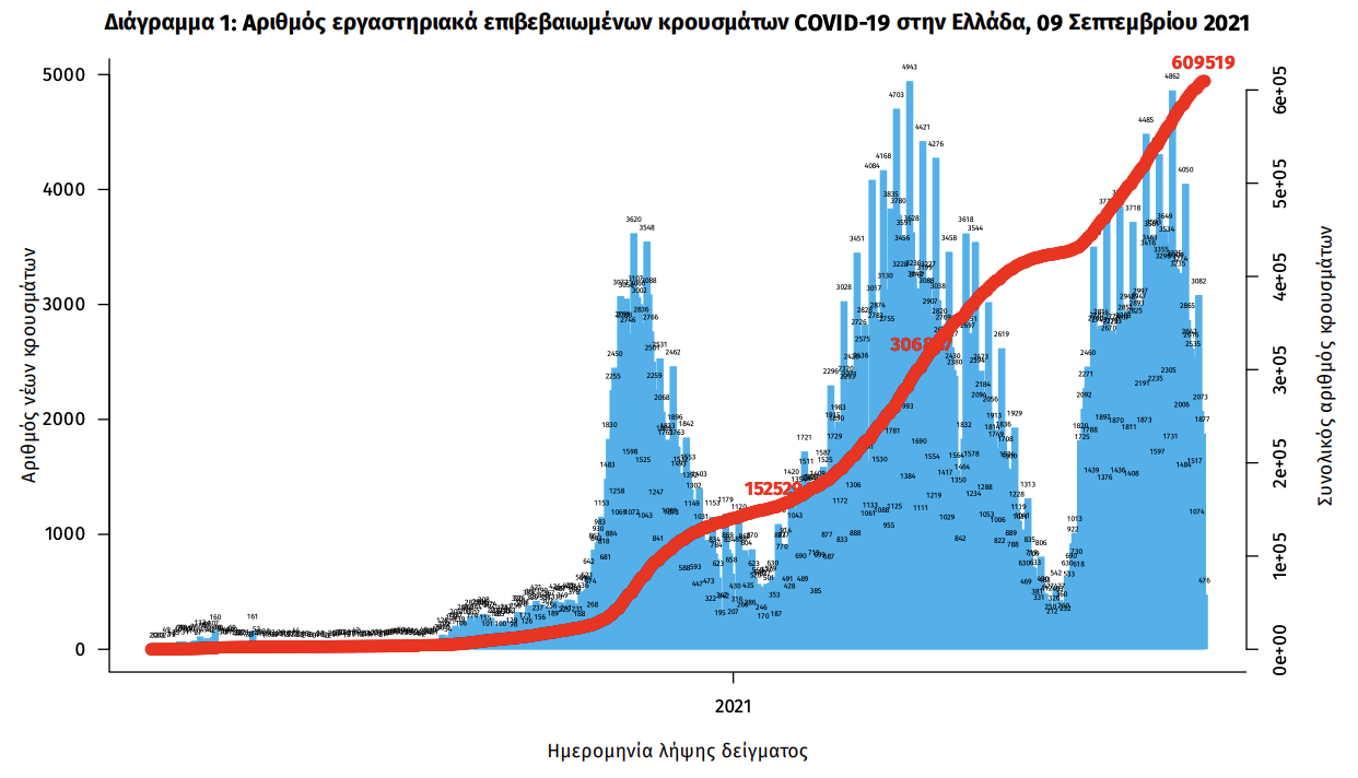 Κρούσματα σήμερα 9/9