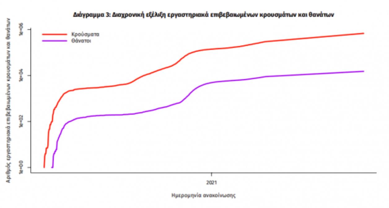Κρούσματα σήμερα 10/10
