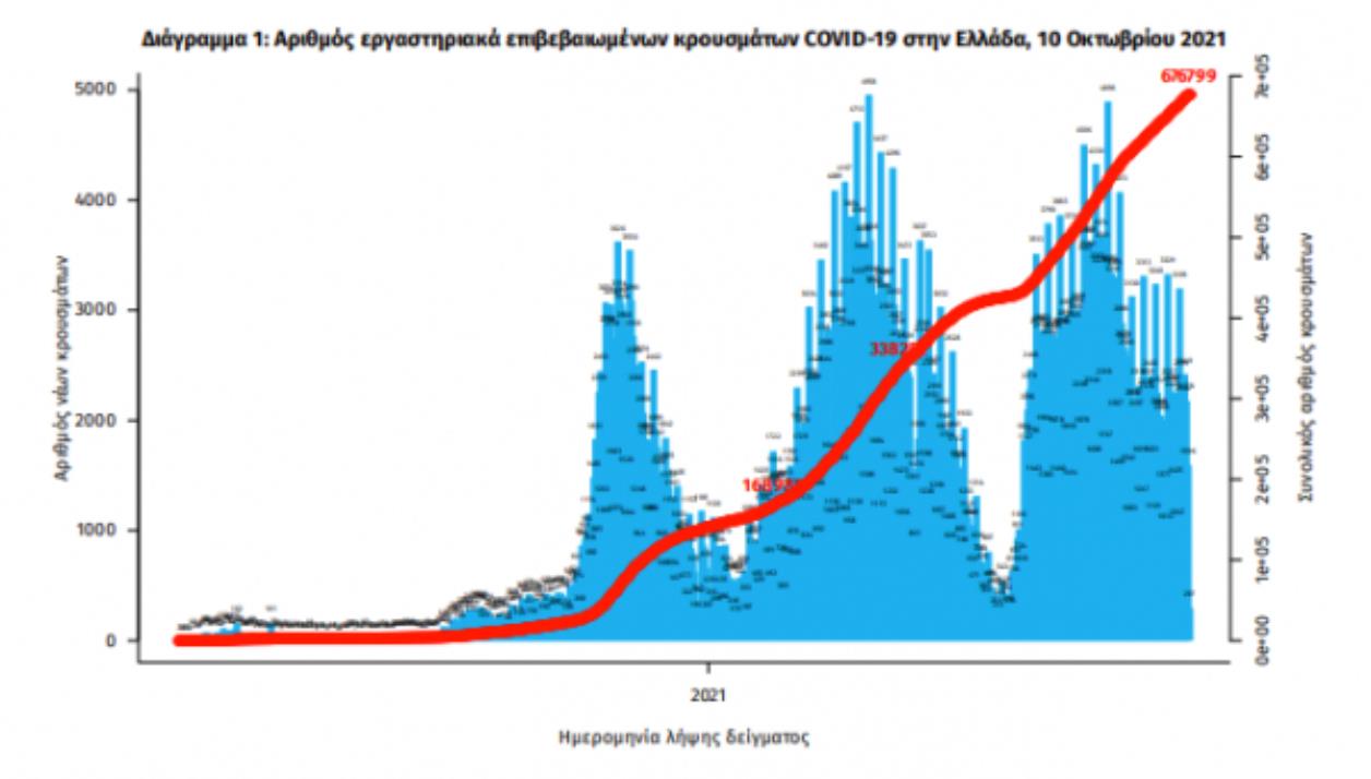 Κρούσματα σήμερα 10/10