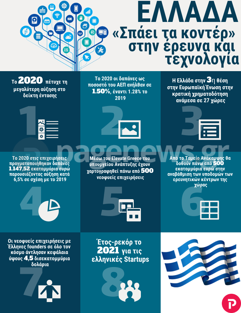 Ελλάδα startups: Στην 3η θέση στην Ευρωπαϊκή Ένωση με ρεκόρ κρατικής χρηματοδότησης [Infographic]