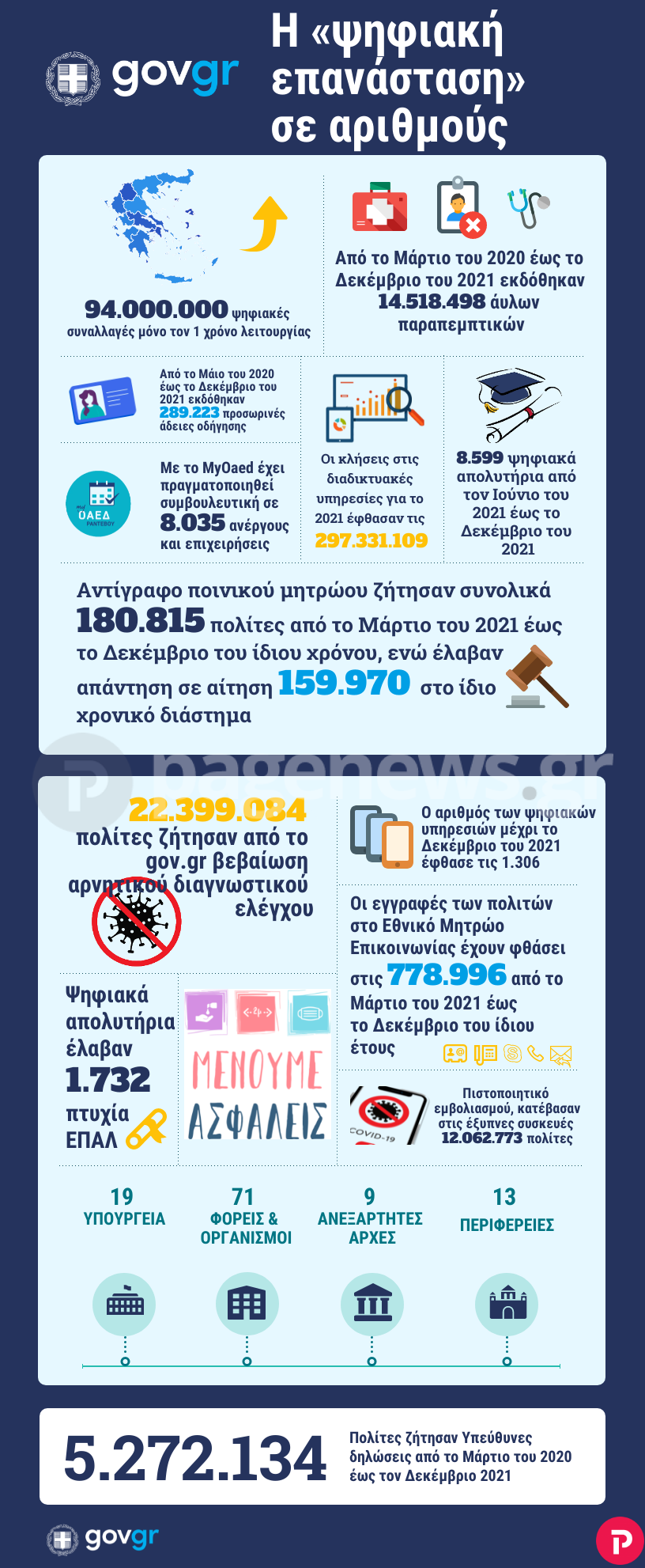Gov.gr: Η «ψηφιακή επανάσταση» που άλλαξε την σχέση των πολιτών με το Δημόσιο [Infographic]